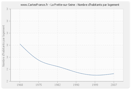 La Frette-sur-Seine : Nombre d'habitants par logement